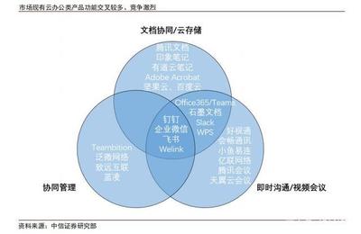 解析投资 云办公市场研究——各维度产品功能交叉下竞争激烈，通讯软件产品面临新挑战