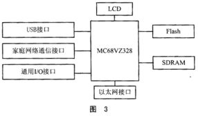 基于MC68VZ328的智能家庭网关 通信网络产品与创意通讯软件协同设计